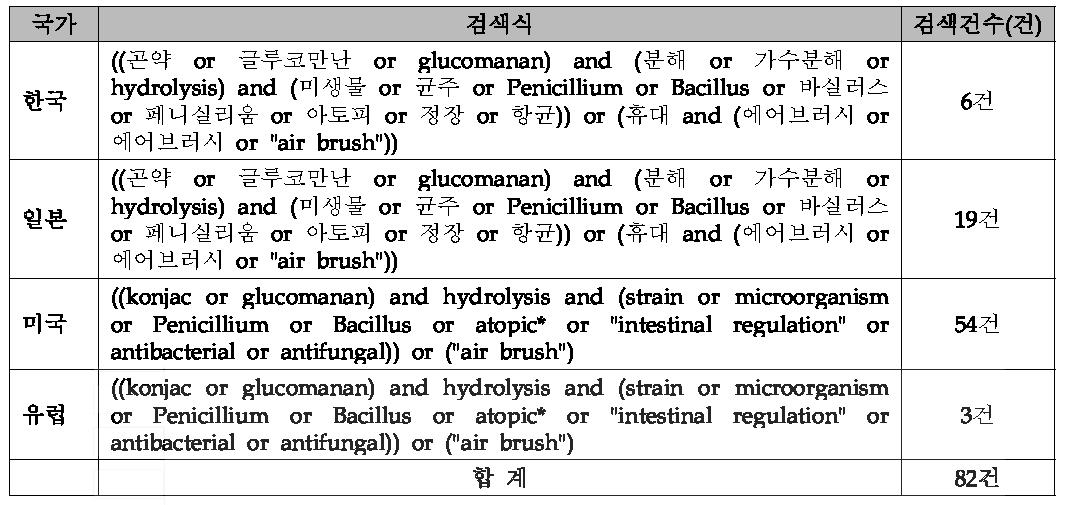 국가별 검색식