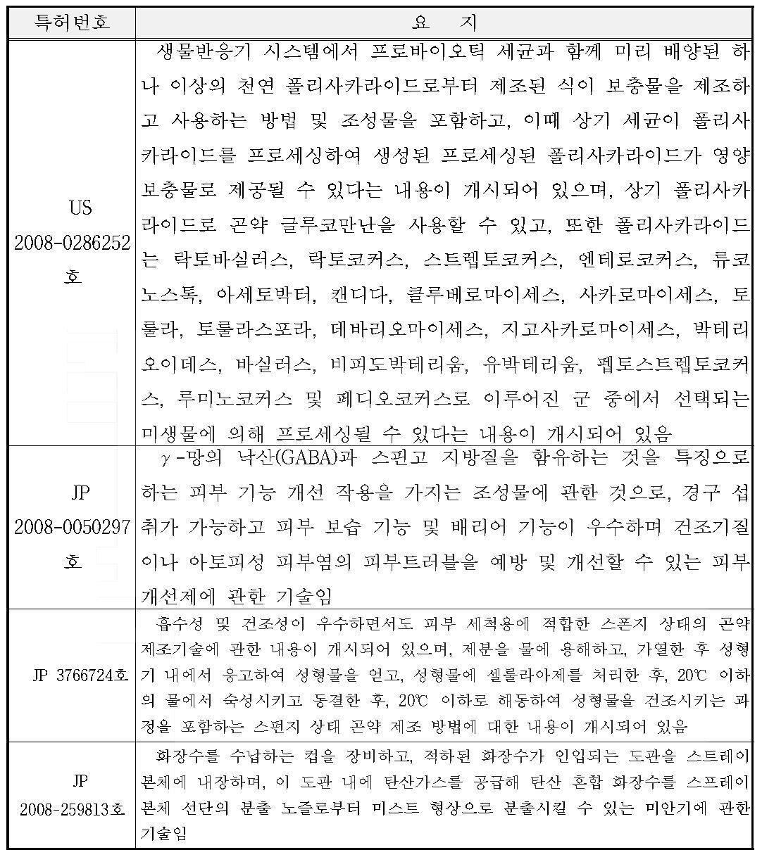 글루코만노 올리고당 함유 아토피용 화장품과 아토피 전용 브러쉬 기술관련 해외 주요특허