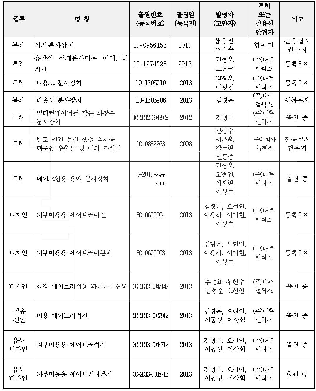 지적 재산권 보유 현황