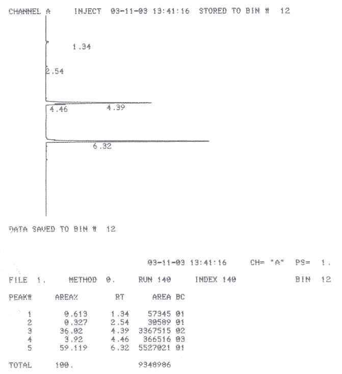 HPLC of copra galactomannan hydrolysates.