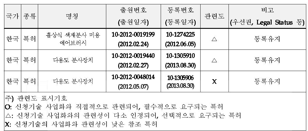 보유특허 및 실용신안