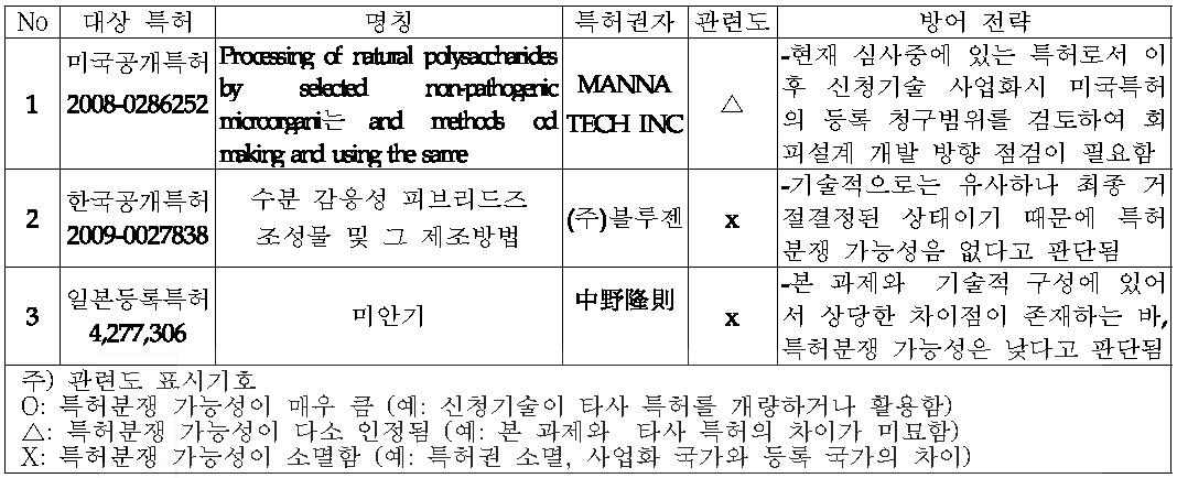 저촉 특허별 지식재산 방어전략