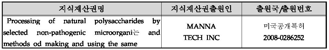 국내외 관련지식재산권 현황