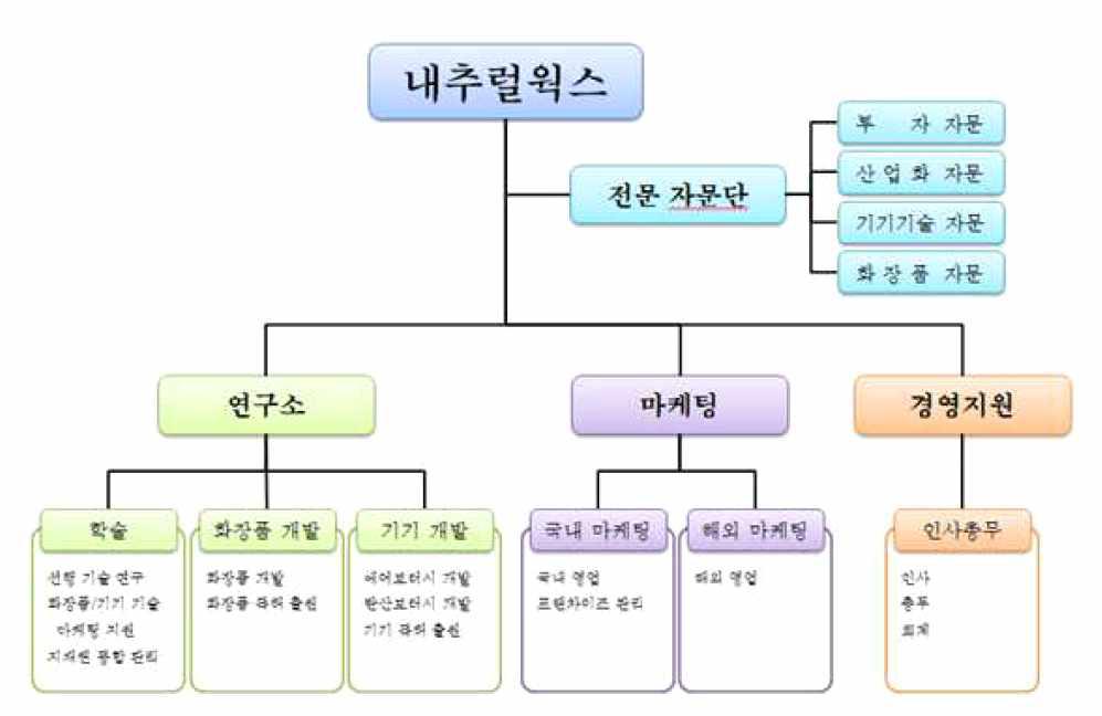 조직도