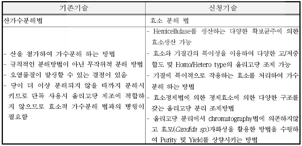 기존 기술과 신청 기술과의 비교