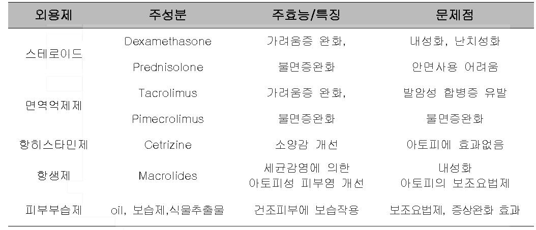 아토피 피부염 치료제의 기술동향