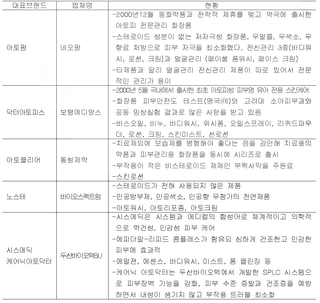 대표적인 아토피 화장품 브랜드 및 회사 현황