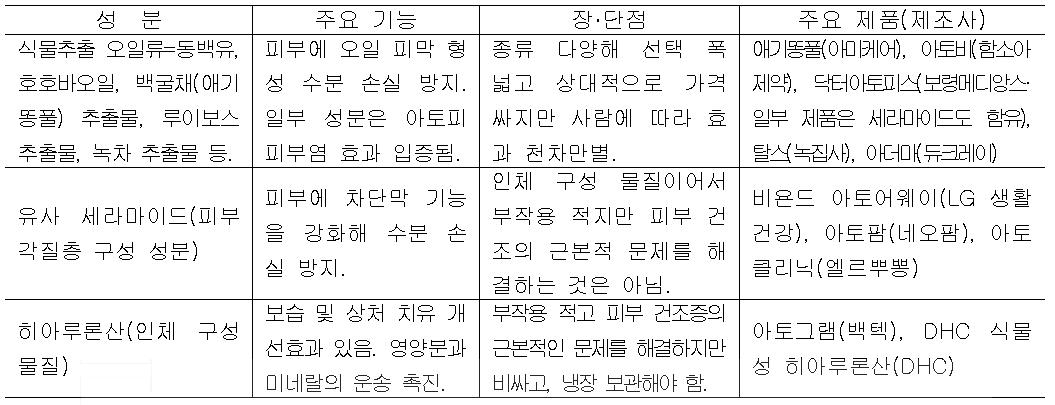 아토피 피부염에 도움을 주는 성분