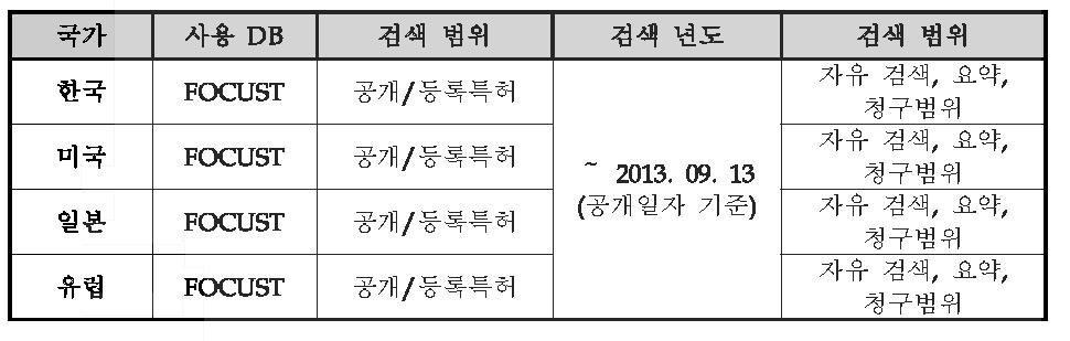 국가별 사용 DB 및 검색 범위