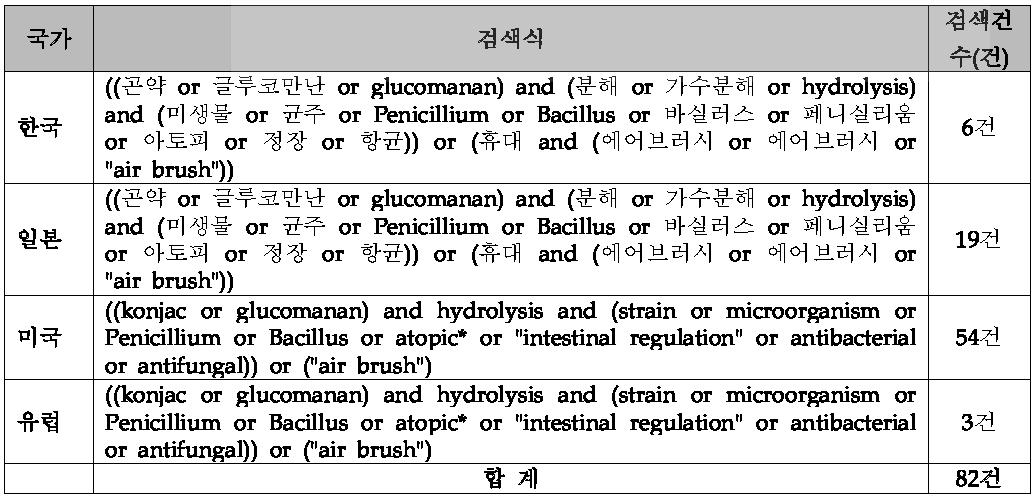 국가별 검색식