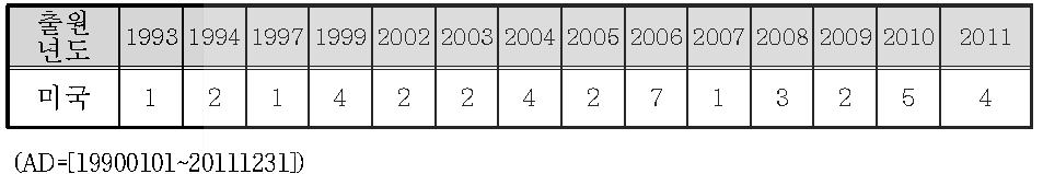 연도별 미국 특허출원 동향