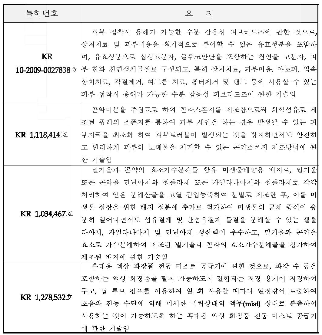 항아토피성 글루코만노 올리고당 함유 피부외용제와 휴대용 에어브러시 기술관련 국내 주요 특허