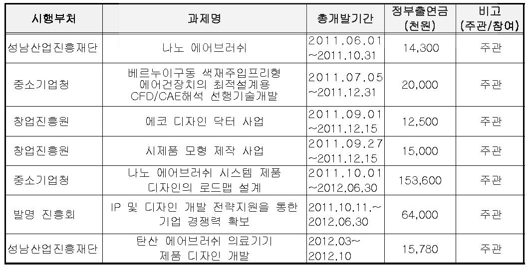 국가연구개발사업 참여성공 실적