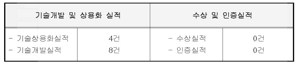 기술개발 및 수상(인증) 실적