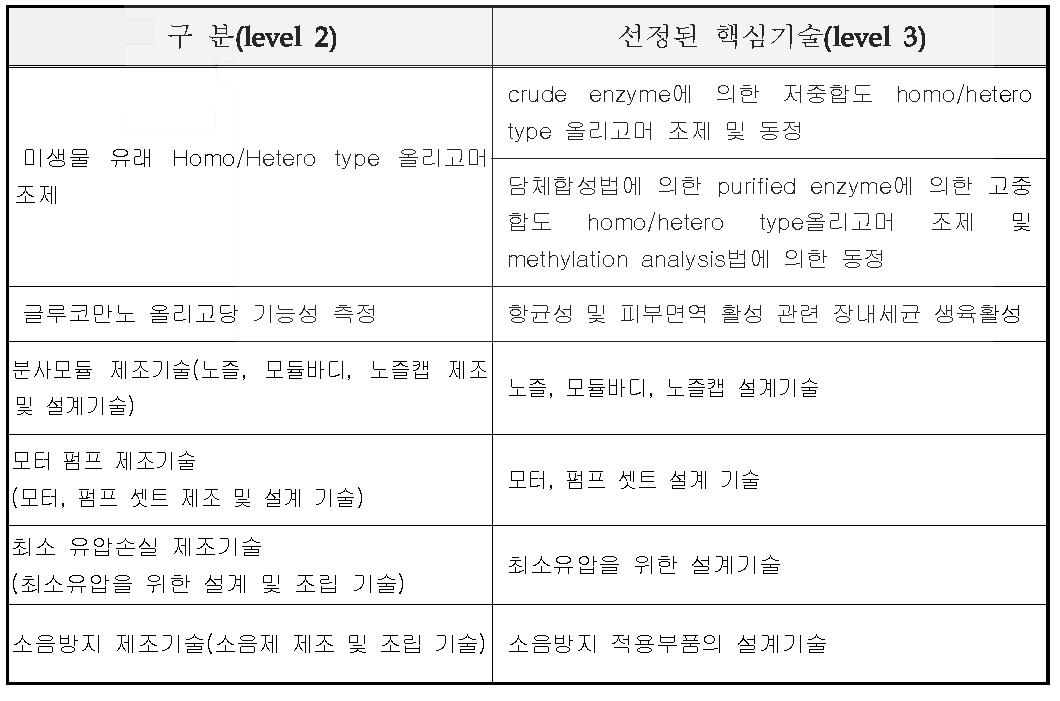 선정된 핵심 기술