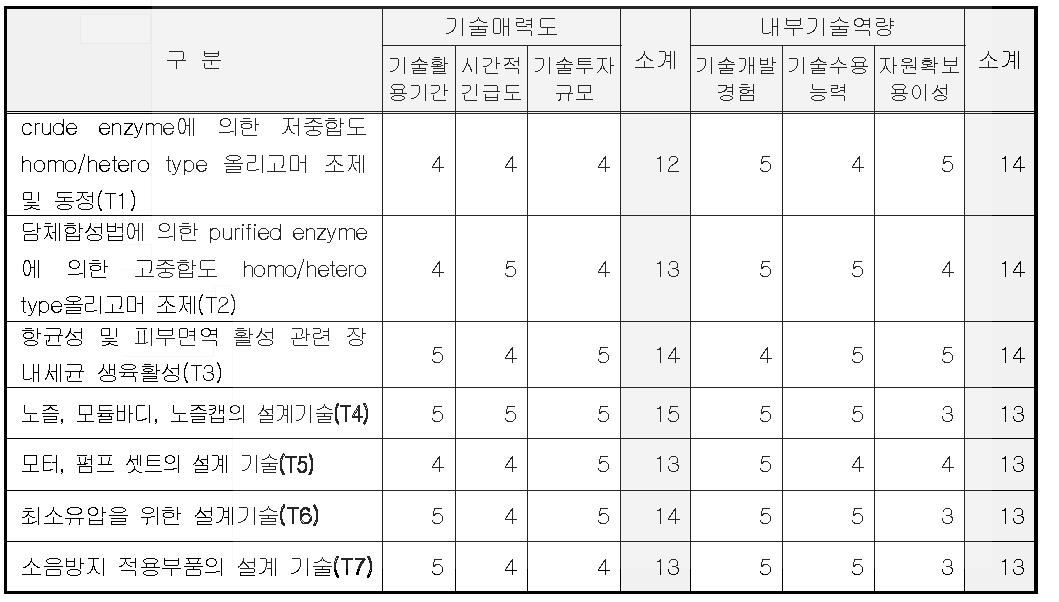 핵심기술별 기술매력도-내부기술역량 평가