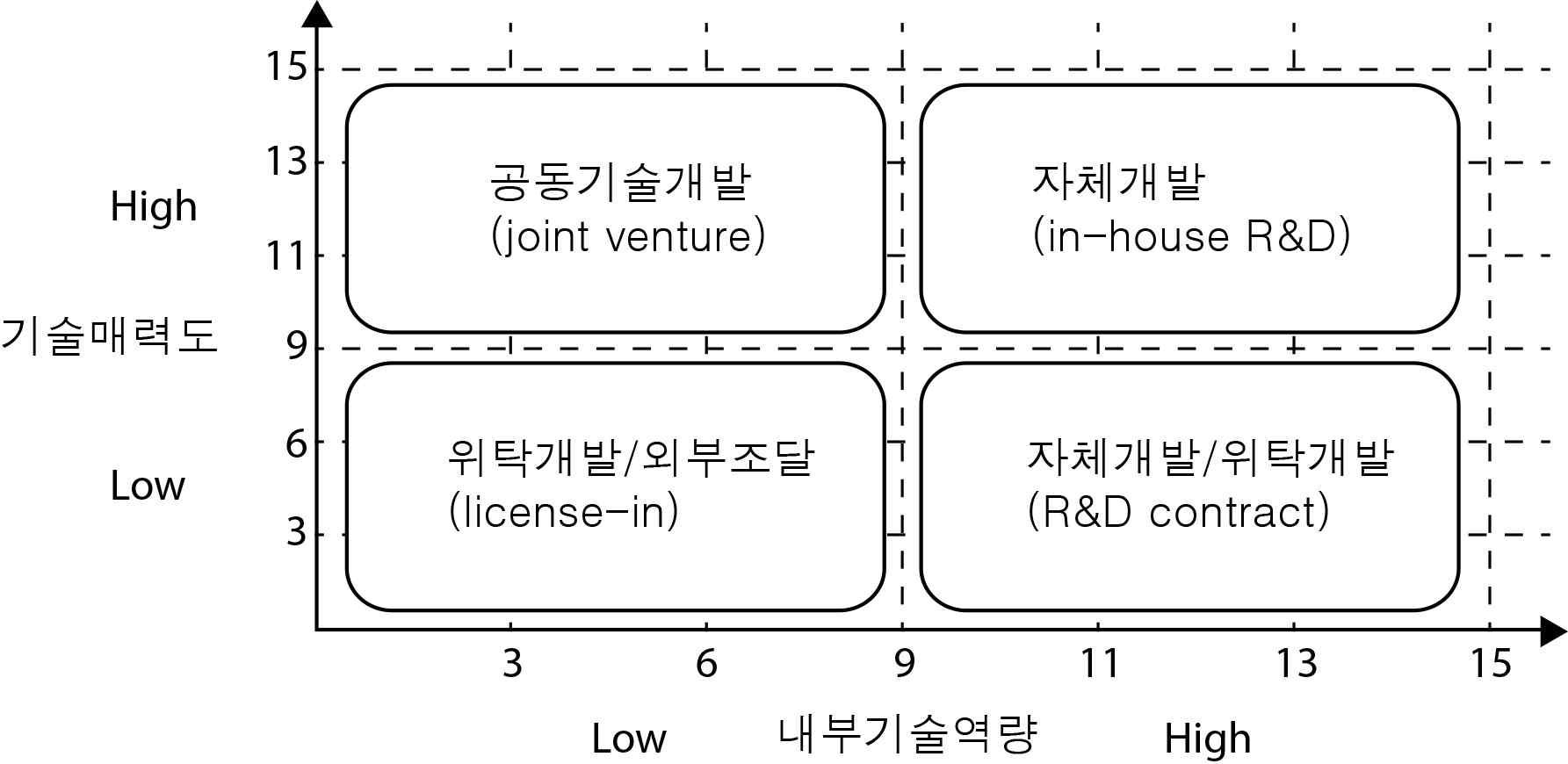 기술소싱전략 매트릭스