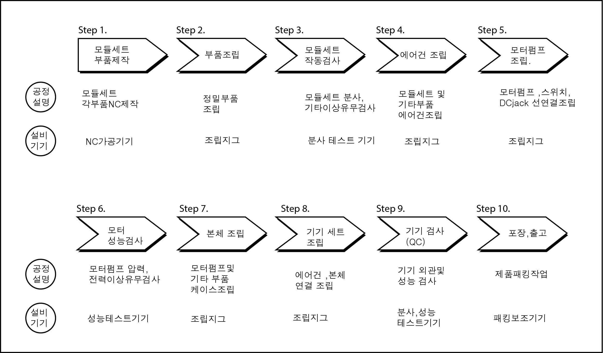 기기 개발 공정도