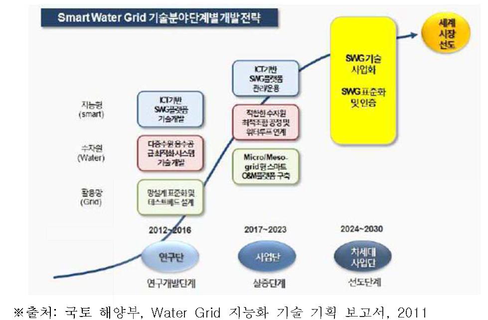 Smart water grid 기술개발 단계별 전략