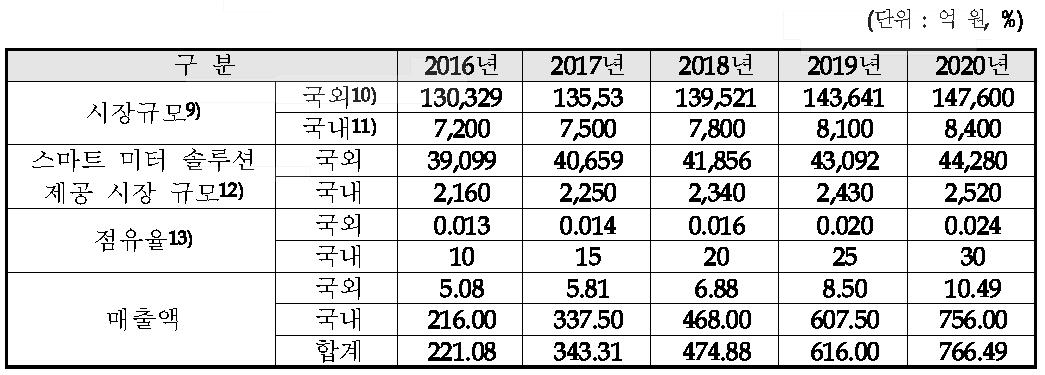 개발종료 후 5년간 관련 시장규모 및 매출추정액