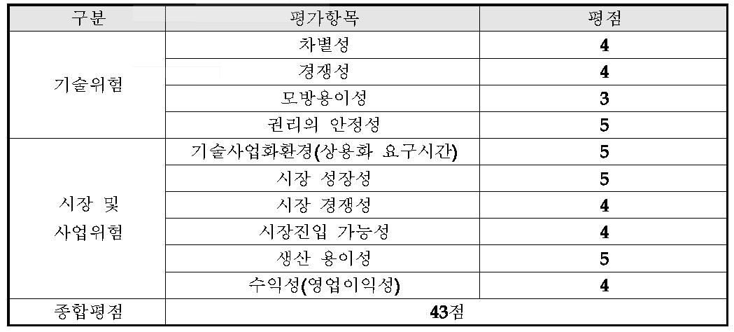 사업화위험 평가표