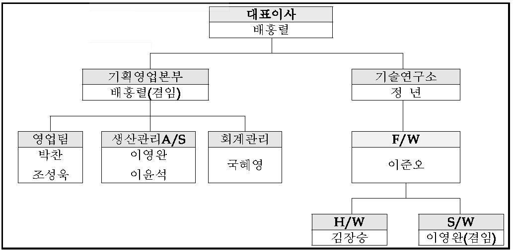 조직도