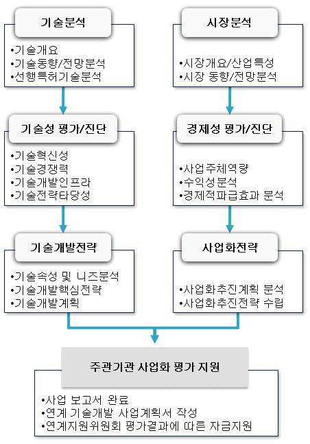 신청기술과제의 사업 흐름도