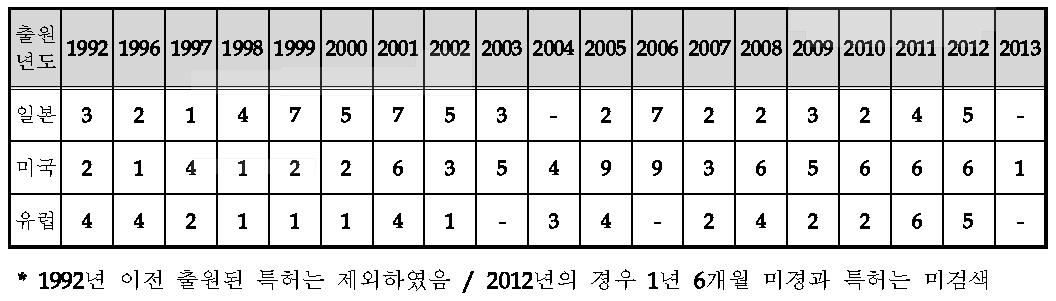 연도별 해외 특허출원 동향