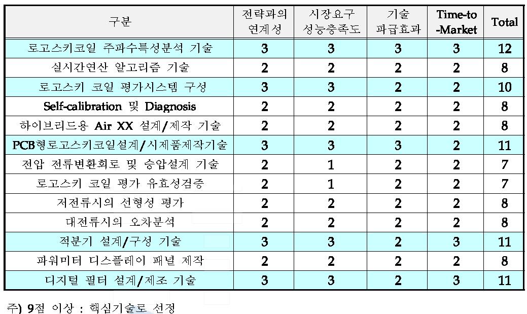 핵심기술 선정․평가 결과