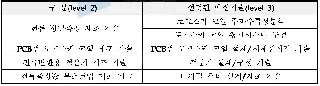 선정된 핵심 기술