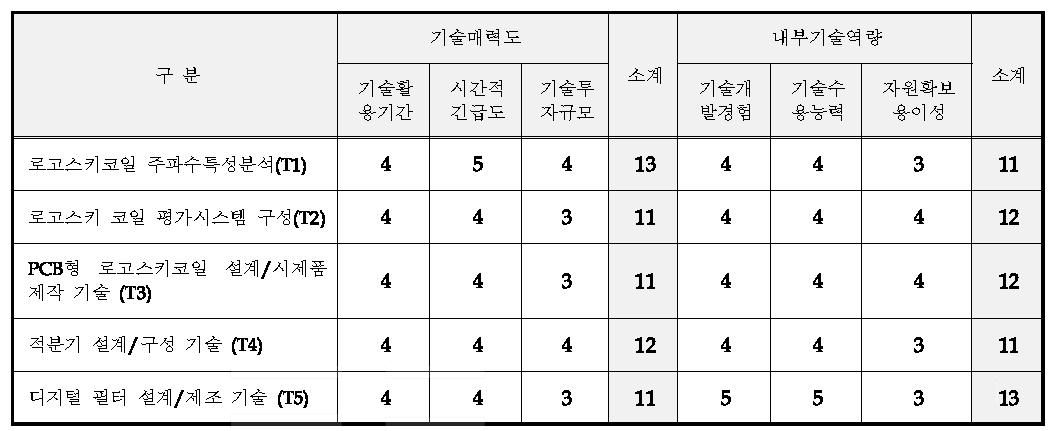 핵심기술별 기술매력도-내부기술역량 평가