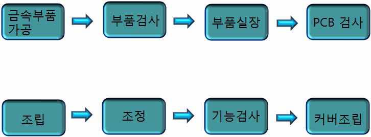 파워미터 개발 공정도 및 필요 설비