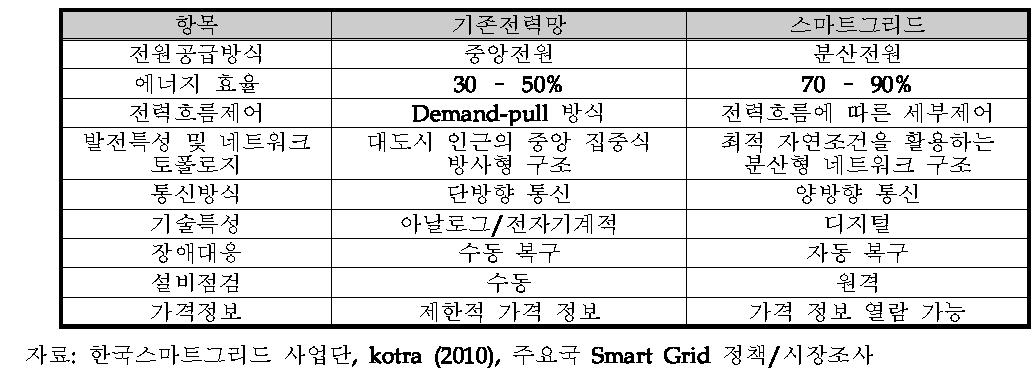 기존 전력망과 스마트그리드 비교