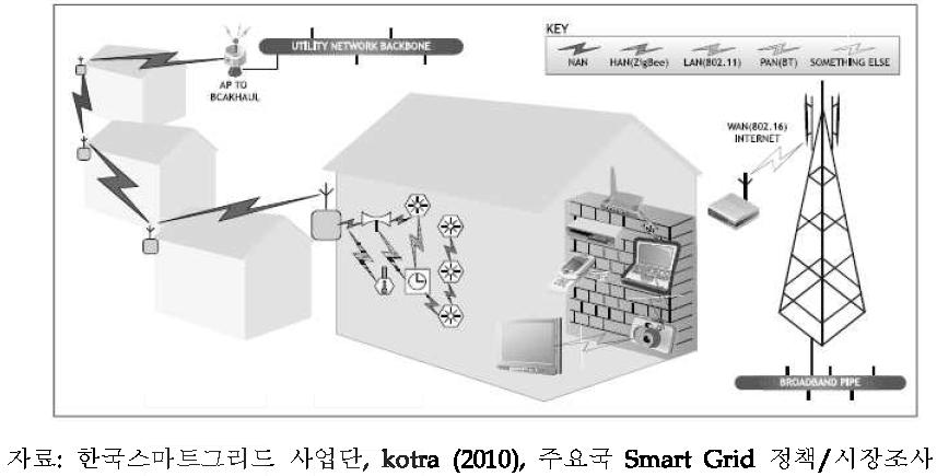 AMI 기반 HAN (Home Area Network)