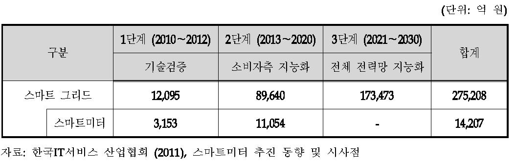 국내 스마트그리드 및 스마트미터 투자 계획