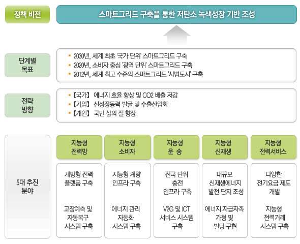 스마트그리드 구축을 위한 비전과 목표