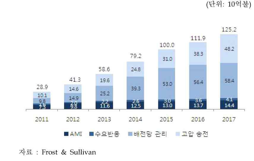 글로벌 스마트그리드 시장 전망