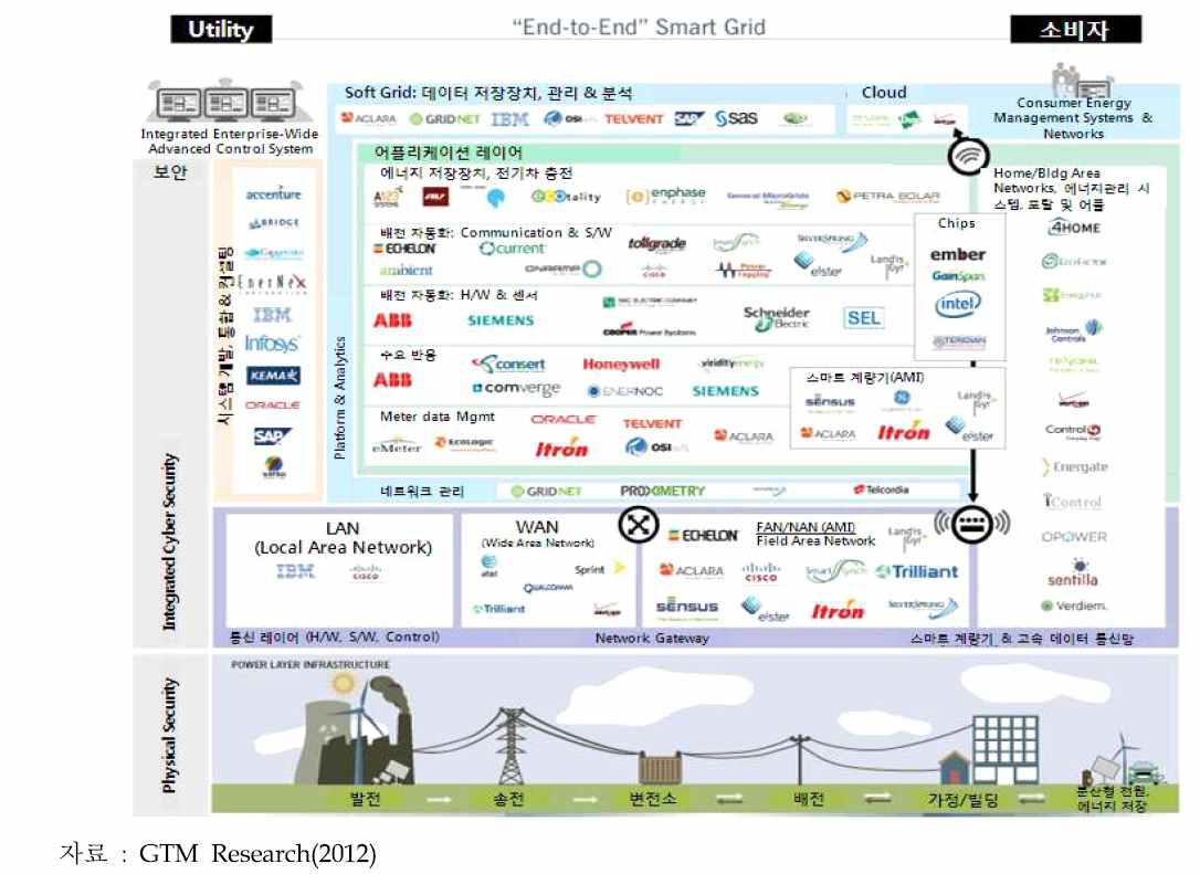 스마트그리드 Value Chain별 주요 기업