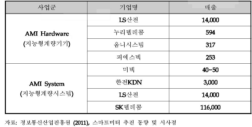 국내 스마트미터 관련 주요기업 현황