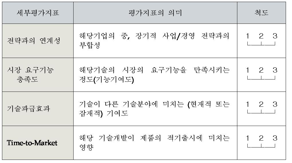 핵심기술 선정을 위한 평가지표