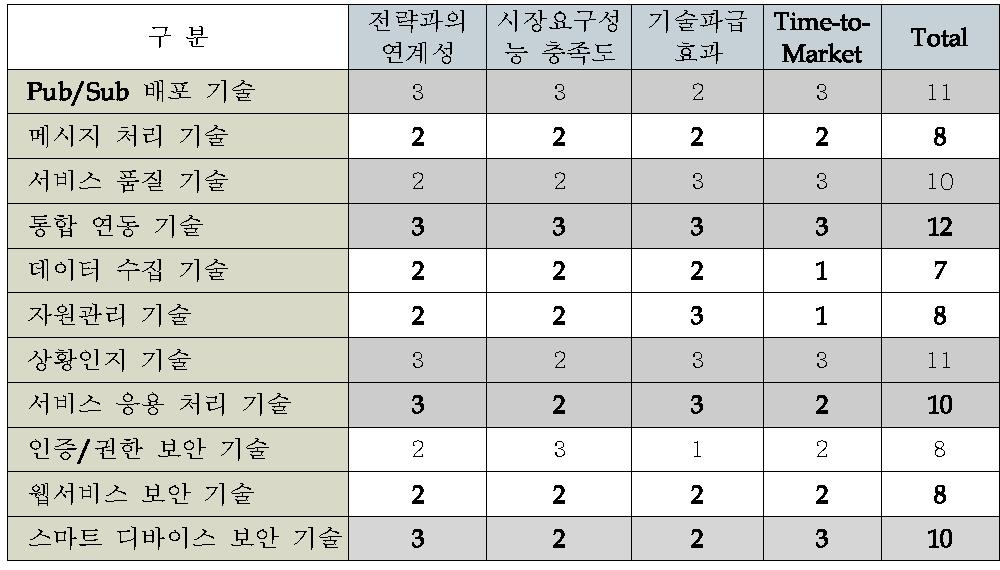 핵심기술선정 평가표