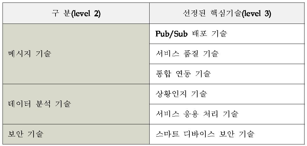 선정된 핵심기술