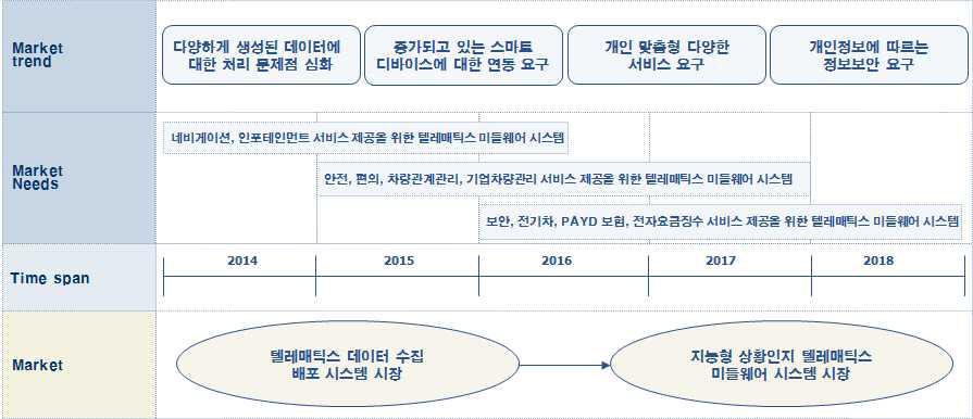 텔레매틱스 미들웨어 시스템 시장/제품 로드맵