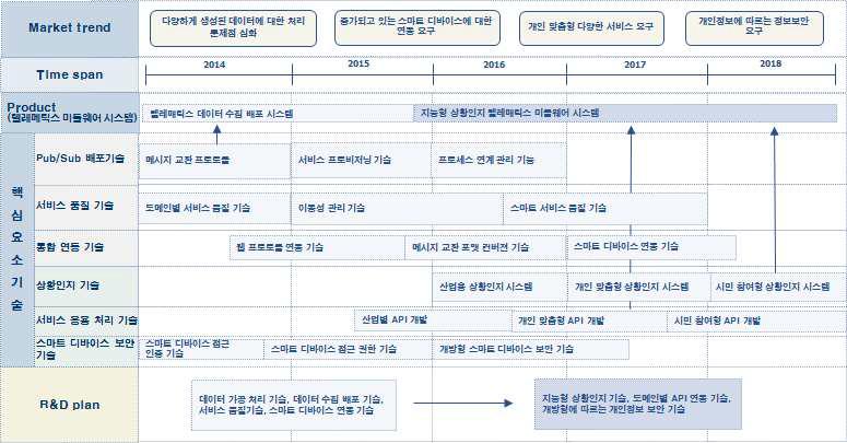 텔레매틱스 미들웨어 시스템 제품/기술 로드맵