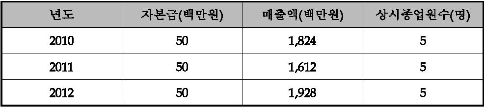 재무정보 및 상시 종업원수