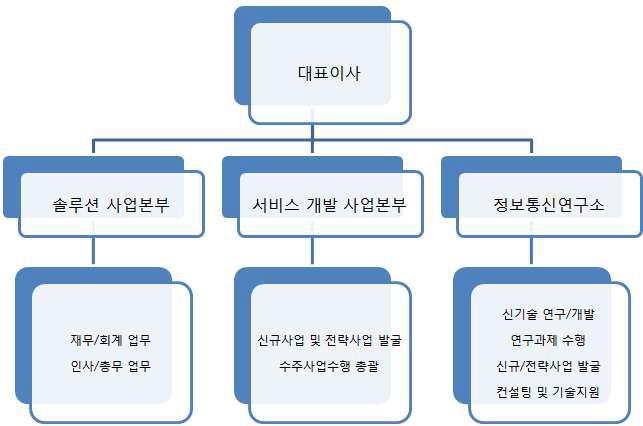 기업 조직도