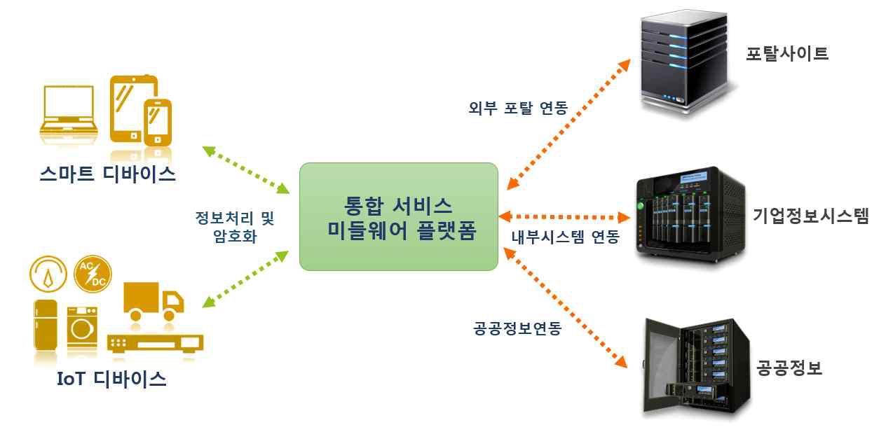 통합 서비스 미들웨어 플랫폼