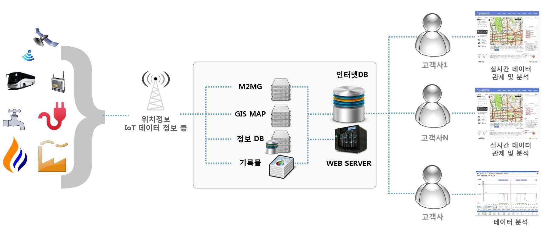 IoT/M2M 서비스 미들웨어 플랫폼