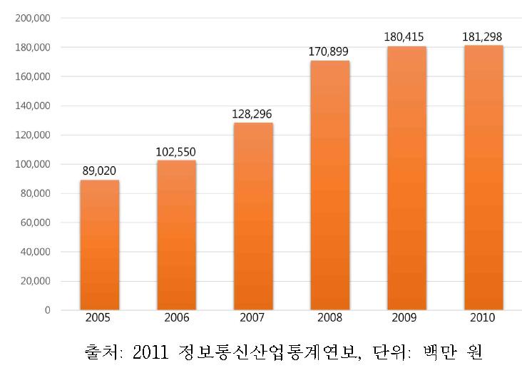 국내 미들웨어 시장 현황