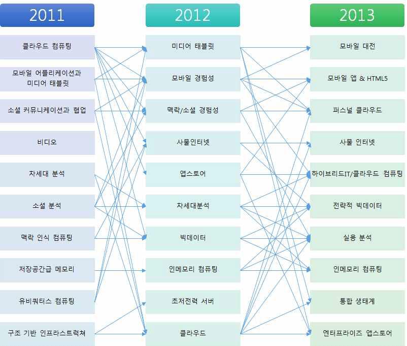 가트너 그룹의 연차별 기술 트랜드 변화